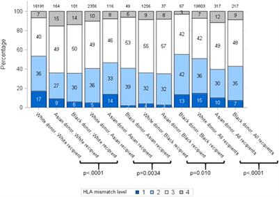 Impact of Asian and Black Donor and Recipient Ethnicity on the Outcomes After Deceased Donor Kidney Transplantation in the United Kingdom